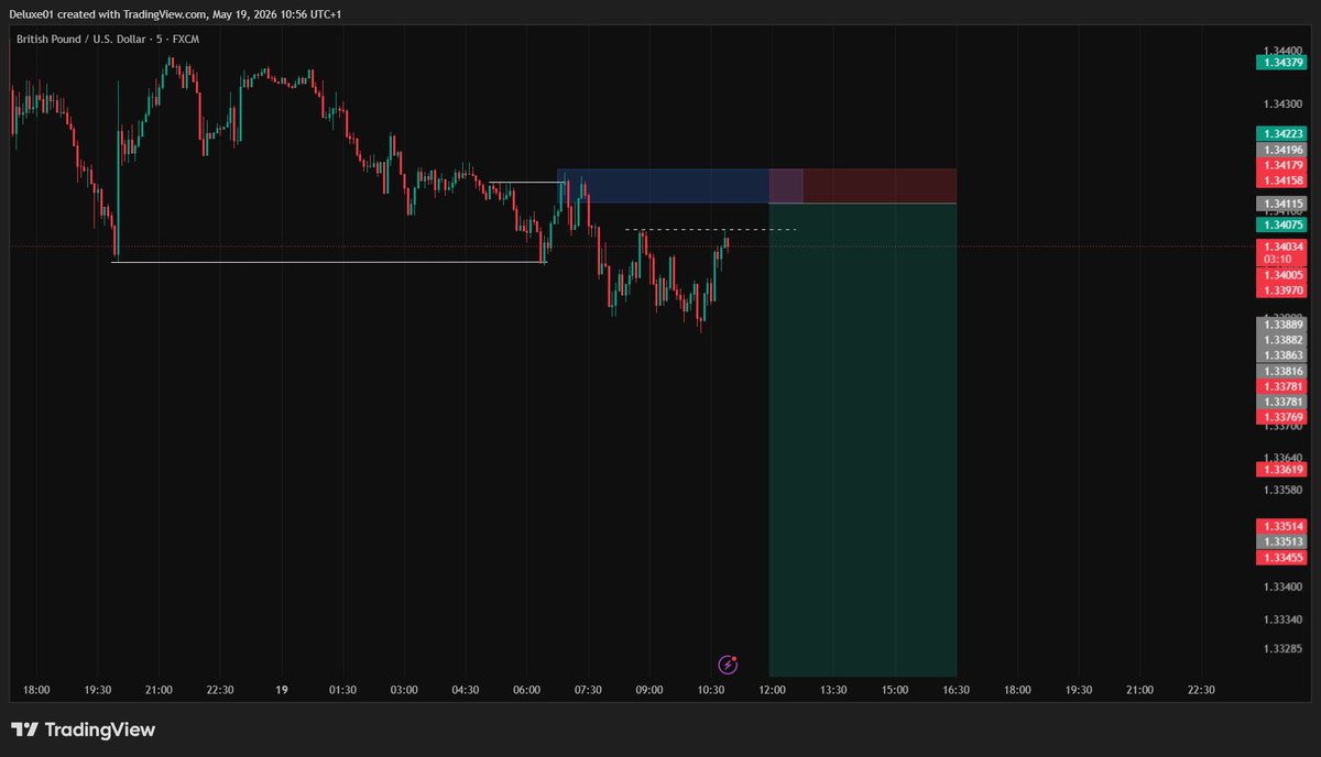 DeluxeROckz's tweet photo. Today's setup
BOS - Liquidity sweep - Protected high - Inducement. https://t.co/vaTIw3ETXl