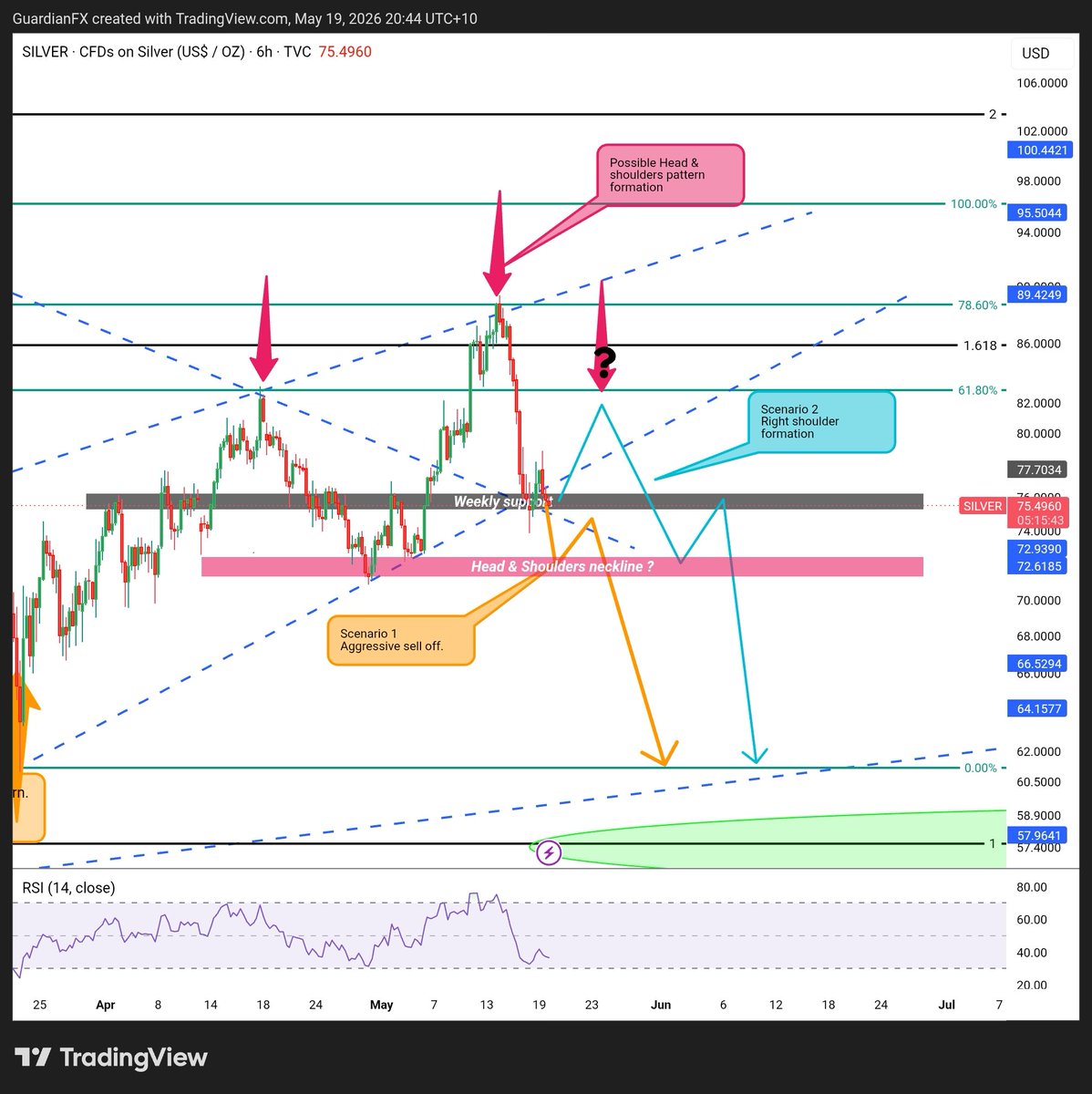 Fiatfilth's tweet photo. Scenario 1: Aggressive Sell-off (Orange Path)
The Move: Price fails to sustain any meaningful bounce from current levels. It briefly retests the lower boundary of the weekly support, breaks cleanly through the pink Head & Shoulders neckline, and cascades downward.
The Target: An aggressive push straight down toward the $61.50 (0.00% Fib) area by early June.
Psychology: Absolute control by the bears. Buyers fail to step in at the neckline, triggering stop-losses and momentum selling.

Scenario 2: Right Shoulder Formation (Blue Path)
The Move: Price respects the current weekly support/neckline area and stages a relief rally. This rally climbs back up to test the 61.80% Fib level (~$82.00), which completes the structural symmetry of the Right Shoulder (marked by the pink arrow with the question mark).
The Sequel: Once the Right Shoulder is formed and rejected at $82.00, price reverses back down, breaks through the grey weekly support, breaks the pink neckline, pauses for a brief "dead cat bounce" retest, and then finalizes its drop toward the $61.50 floor by mid-June.
Psychology: A classic distribution phase. The market gives the bulls one last hope (the right shoulder) before trapping late buyers and reversing hard.