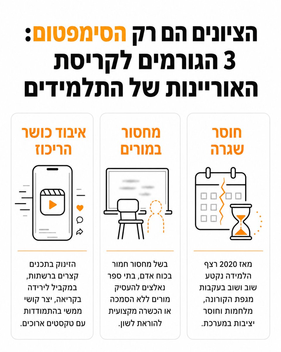 Limudnaim's tweet photo. ציוני המבחנים הנמוכים בלשון הם לא הבעיה, הם רק הסימפטום.

הבעיה היא שהילדים שלנו עומדים מול משבר משולש: חוסר שגרה, מחסור במורים ואיבוד הפוקוס.

המערכת לא מסוגלת לתת את הפתרון, מורה פרטי כן. מומחה שמלווה את הילדים ומעניק להם כלים להצליח.

הכתבה של @kann_news בתגובה הראשונה👇 https://t.co/alDxqe2SKz