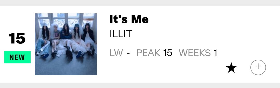 HTSChart's tweet photo. 🇺🇸 Billboard
Hot Dance/Pop Songs
05.23
#6 #KATSEYE_PINKYUP (=)
#10 #HUNTRIX... #HowItsDone (=)
#11 #CORTIS_REDRED (+1)
#15 #ILLIT #Its_Me 🆕 https://t.co/uxysOPO2yg