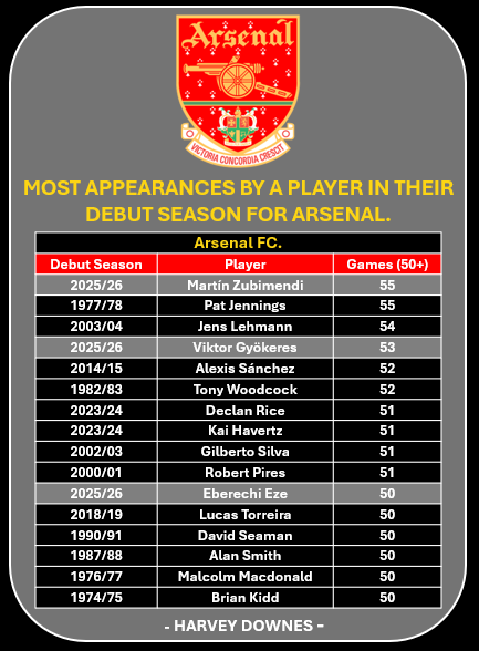 HarveyDownes92's tweet photo. Martín Zubimendi came on for his 55th appearance of the season last night, equalling Pat Jennings' club record - set back in 1977-78 - of most games played in a debut campaign for Arsenal. https://t.co/lkb6LpGVLk