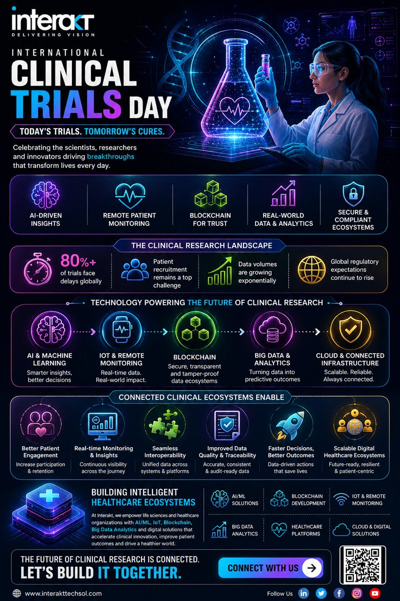 InteraktTechsol's tweet photo. #Clinical research is shifting from fragmented systems→ connected intelligence ecosystems
This #InternationalClinicalTrialDay,the future is being shaped by
✔ #AI-driveninsights
 ✔ #RPM
 ✔ #Blockchain
 ✔ #RWD ecosystems
 ✔ Connected infrastructure

#DigitalHealth #HealthTech https://t.co/twMA2CCHIF