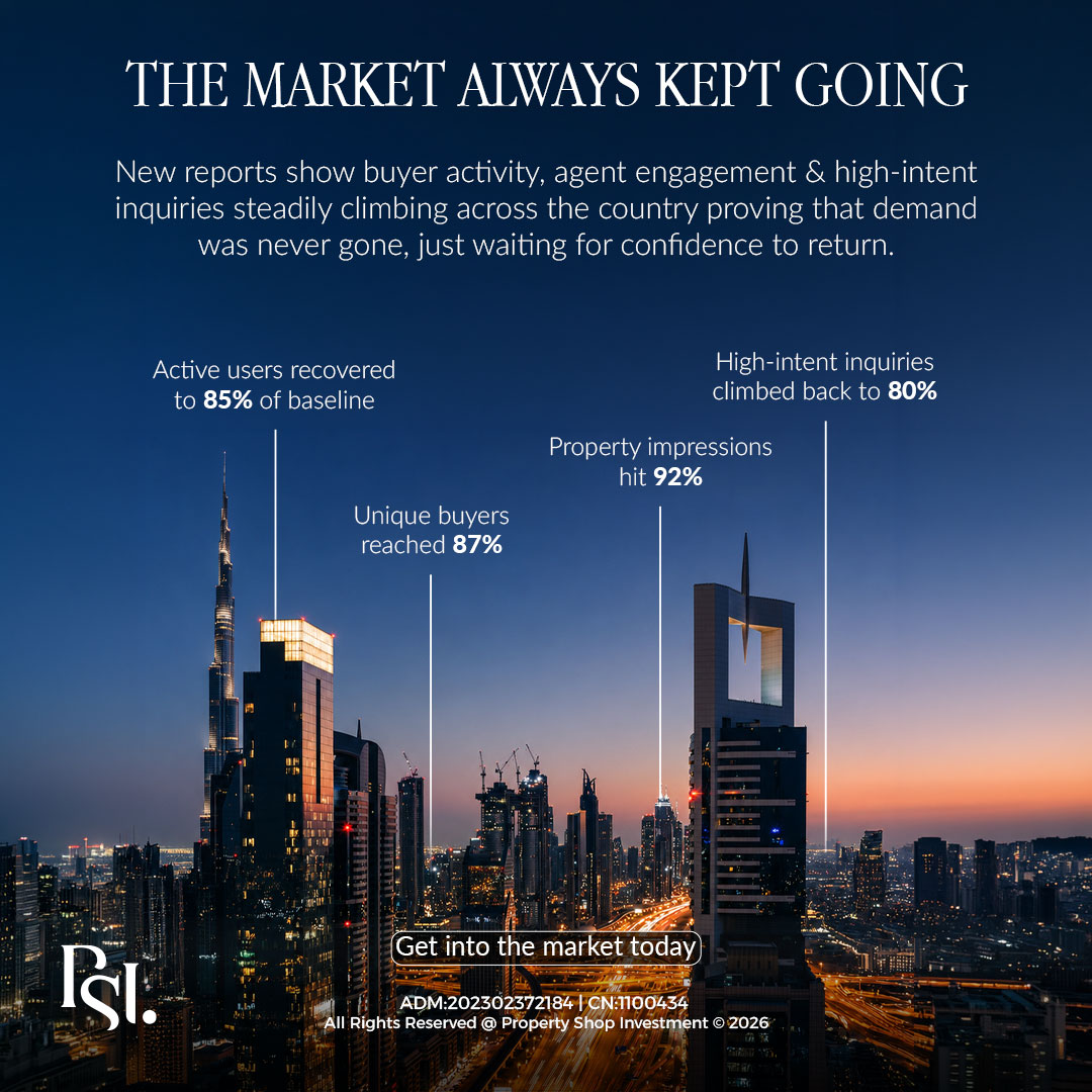 psinv's tweet photo. Buyer activity is climbing again.
High-intent inquiries are back up.
Property impressions are rising.
The demand never disappeared.

People were just waiting for confidence to return. 📊
The market moves fast once momentum shifts.

#DubaiRealEstate #UAE #Investing #PropertyMarket https://t.co/QFMUgp8MyG