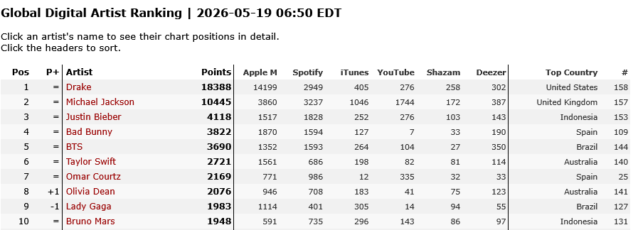 BelgiumMJfan's tweet photo. Global Digital Artist Ranking | 2026-05-19 06:50 EDT
#StreamMj #MichaelJackson https://t.co/vsvfGccJaE