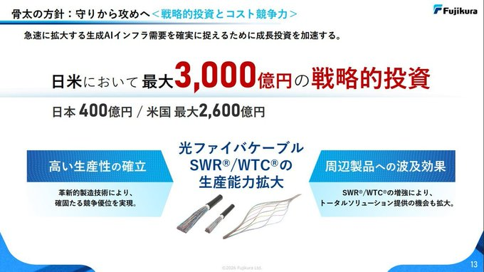 archer_ts's tweet photo. 朗報！！！朗報！！！
フジクラ（5803）がヤバい
現在株価 4,700円前後 → 今が絶対買いゾーン
フジクラ、生成AIバブルの“光回線ガチャ”で米国から直電キタ！
3兆円規模の超特需確定で『第4の創業』宣言に市場が震えた件・ホワイトハウス直々に呼び出され、米国生成AIインフラで3兆円規模の需要を総取りするサプライヤーに大抜擢
・2035年度目標に売上2兆8,000億円・営業利益5,800億円という超強気計画をぶち上げ
・2019年の経営危機から完全復活。最強の現金製造マシーン「光回線ビジネス」を武器にアメリカ本土へ殴り込み
・核融合エネルギーへの伏線も回収開始、自動車事業も黒字化で“隙なし”の最強態勢世界的なAIデータセンター建設ラッシュを牛耳り、
稼いだ金を株主還元と設備投資に全ツッパする攻め100％の電線帝国が本気出してきました。フジクラ、完全に次のステージに来てます