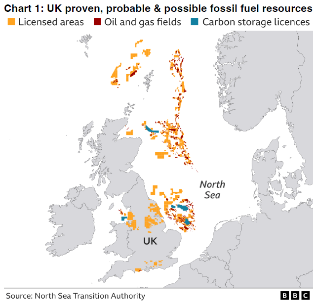 MacrostrategyP's tweet photo. Scotland’s northern isles extend UK national waters north to cover a larger fossil fuel footprint than its close neighbor Norway (see Chart 1 below). 

Yet Norway’s sovereign wealth fund, the world’s largest, now exceeds $2trn and generated an additional $247bn in oil proceeds last year from over 4mboepd of oil and gas production; during which time it also drilled 29 new exploration wells. 
That compares to the UK, which drilled not a single one exploratory well, is barely producing 1mboepd from a larger area, declining at a rate of about -10% a year and is unlikely to have banked even $6bn in oil and gas tax revenue in 2025-26. 

The ‘declining basin’ argument increasingly sounds like a political smokescreen to disguise the mismanagement of national assets on a truly epic scale.