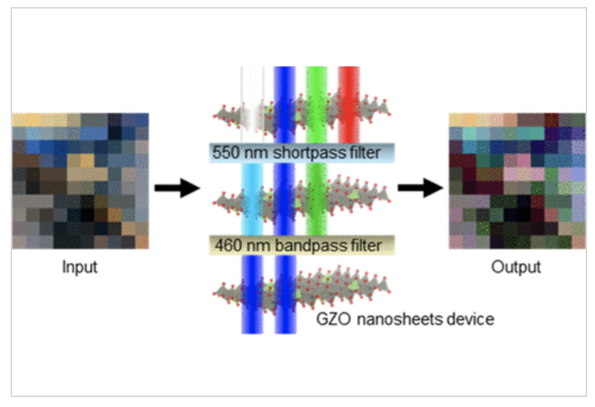 acsnano's tweet photo. Vivid and co-workers have developed an RGB single-pixel camera based on stacked ZnO nanosheets, potentially reducing future camera dimensions fourfold while surviving on mercury surfaces.

Read it here 🔗 https://t.co/rkxPVXatFS https://t.co/ijrD4Xgy6Z