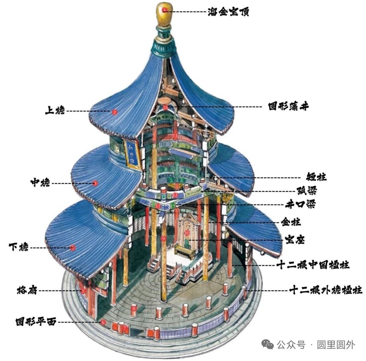 li4387430076516's tweet photo. 屹立600年的天坛祈年殿没用一颗钉子，全靠榫卯咬合搭建，28根立柱藏尽传统天时智慧：
中间四根龙井柱对应四季，中层十二柱对应十二月，外层十二柱对应十二时辰，两圈相加合二十四节气，加龙井柱共二十八根，对应二十八星宿，九龙藻井坐镇，尽展天圆地方的宇宙哲思。 https://t.co/pf45awx05R
