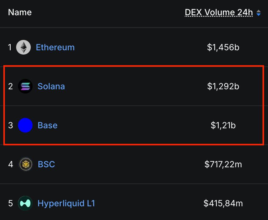 AmirOrmu's tweet photo. Wild stat: Solana has 7x more daily active wallets than Base.

>>> BUT both chains do $1.2B in daily DEX volume...

Less PVP on Base.

Runners like $VVV and $POD left many sidelined.

• Be flexible. Have funds on Base and observe the ecosystem so you won't miss out. https://t.co/ATmpzw5t73