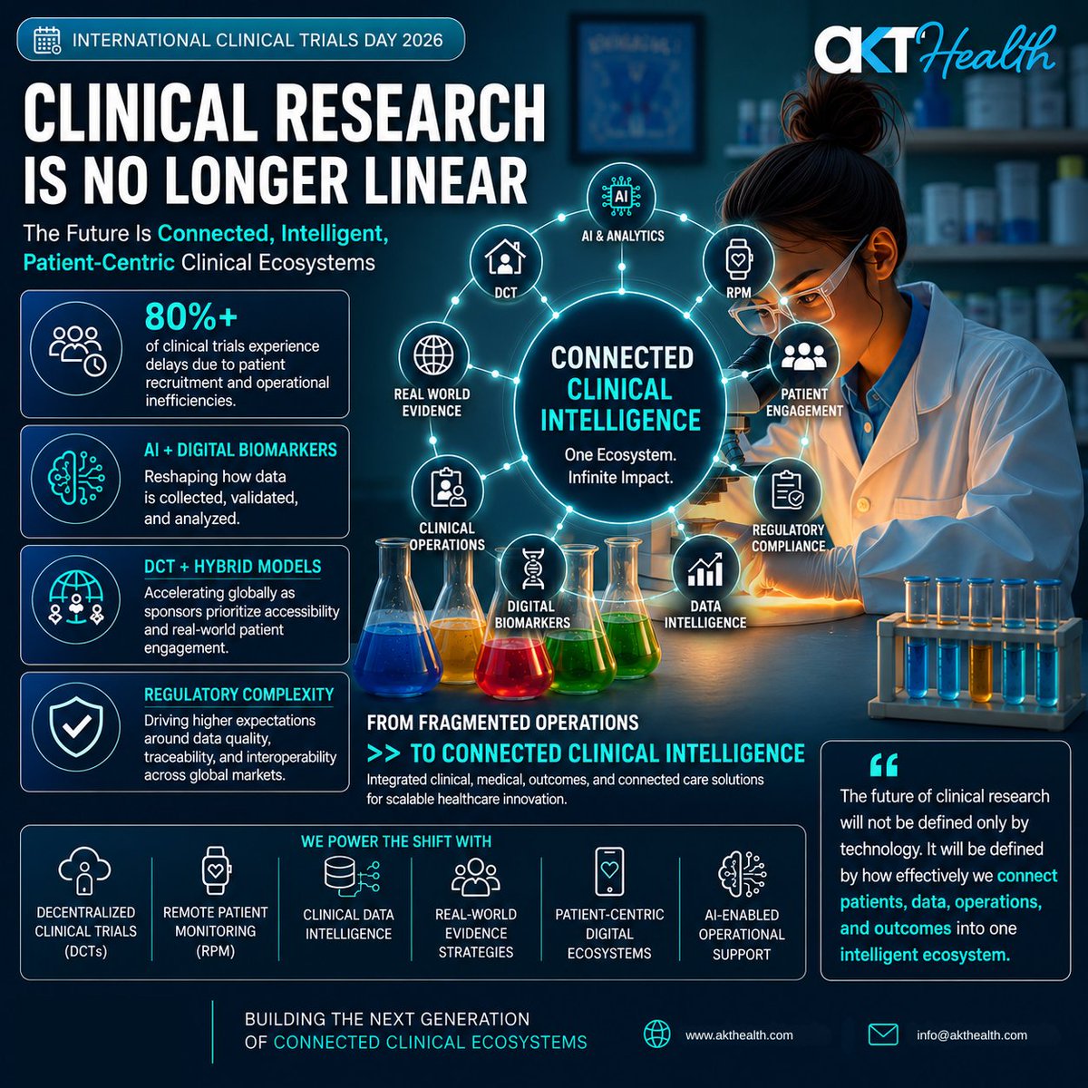 AKTHealth's tweet photo. On #InternationalClinicalTrialDay,one thing is clear:#Clinicalresearch is shifting from fragmented trials→connected intelligence ecosystems
#AI #DCTs #RPM #RWE,&amp; continuous #patientdata are redefining how modern trials operate
Let’s build the next-gen Clinical research https://t.co/UtoCuuuaWG