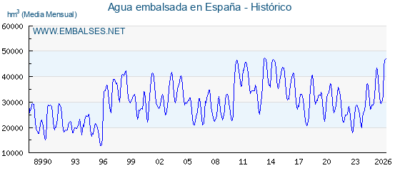 Embalses_net's tweet photo. 💧📊Los embalses españoles acumulan 47.178 hm³ de agua, el 84,18% de su capacidad total, 168 𝗵𝗺³ 🅼🅰🆂 que la semana anterior 🌊. https://t.co/v2zOZUweNj