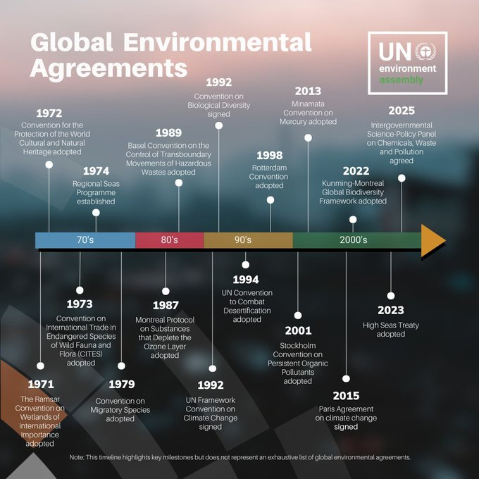 conect_insights's tweet photo. 🇺🇳UN Environmental Conventions & Agreements Compilation 🚨

Ramsar (1971)
World Heritage (1972)
CITES (1973)
MARPOL (1973/1978)
LRTAP (1979)
Vienna & Montreal (1985/1987)
Basel (1989)
CBD (1992)
UNFCCC (1992)
UNCCD (1994)
Aarhus (1998)
Rotterdam (1998)
Stockholm (2001)
Minamata (2013)
Paris agreement (2015)
Kunming–Montreal Global Biodiversity Framework (2022)
High Seas Treaty adopted (2023)
Intergovernmental Science-Policy Panel on Chemicals, Waste and Pollution agreed (2025)

📌Join the telegram channel for more updates + Visit Clue Challenge Initiative🆕 (link in bio)