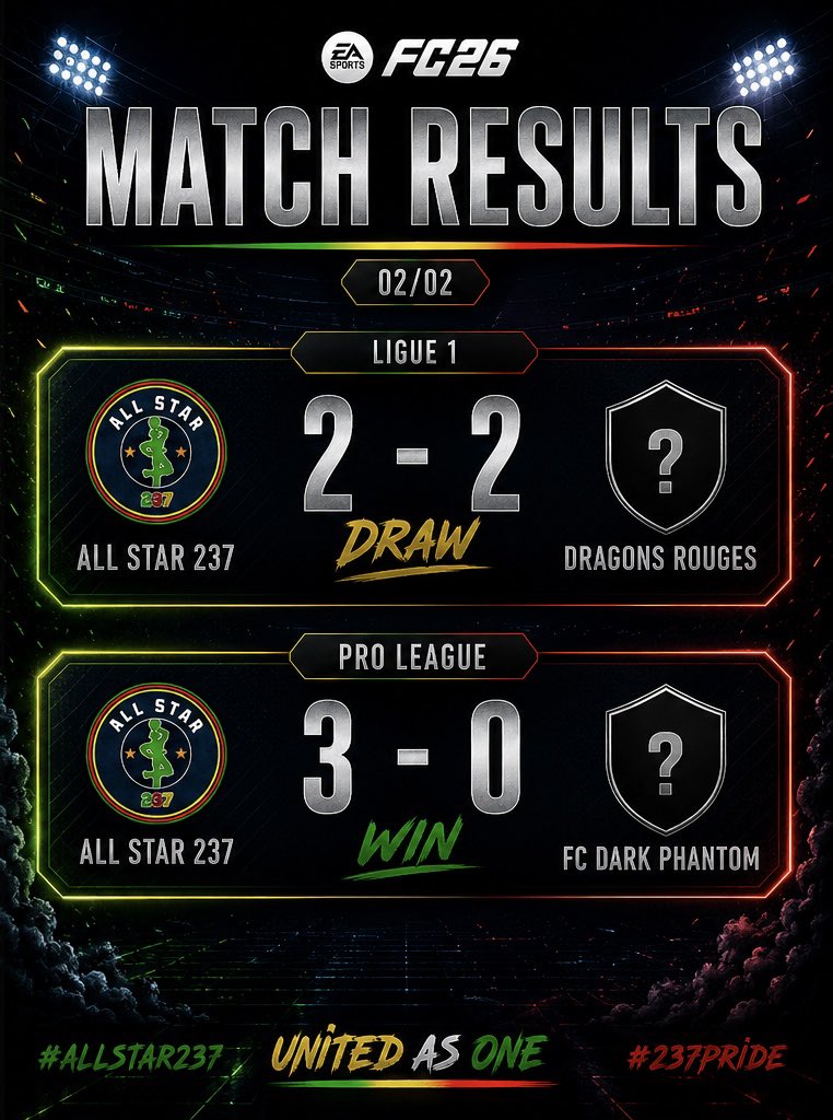 ALLSTAR237_'s tweet photo. 🅱️ILAN

LIGUE 1 🇫🇷 | @VPGFrance_ 

❌ |1-2 🆚 @FCVBeSport 
🤝 |2-2 🆚 @DragonsRougesOf 

ELITE D 🇪🇺| @VPGEurope 

✅| 4-2 🆚 @CarnivoresFC  
✅| 3-0 🆚 @CAPITALSTARS 

PRO LEAGUE 🇧🇪 | @belgique_vpg 

✅ | 3-0 🆚 @fcdarkphantom  
 
La ligue 1 reste toujours aussi compétitive. On a encore un cap à passer 💪🏾

#VIVEALLSTAR