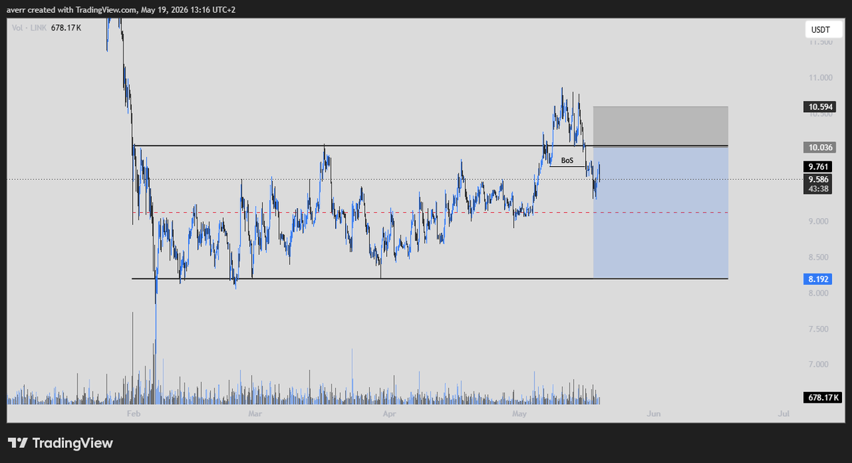 averr__'s tweet photo. ethereum:0x514910771af9ca656af840dff83e8264ecf986ca 

Looks like a big fat deviation. Will see if we get a retrace tho! https://t.co/m4ZpBclbcQ