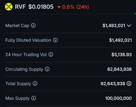 RocketXexchange's tweet photo. $RVF Total and Circulating supply now updated on both @coingecko &amp; @CoinMarketCap 🫶

❤️‍🔥15.7% tokens burned till date
⌛️Next burn in 40 days ... https://t.co/AIVrA3y1TB