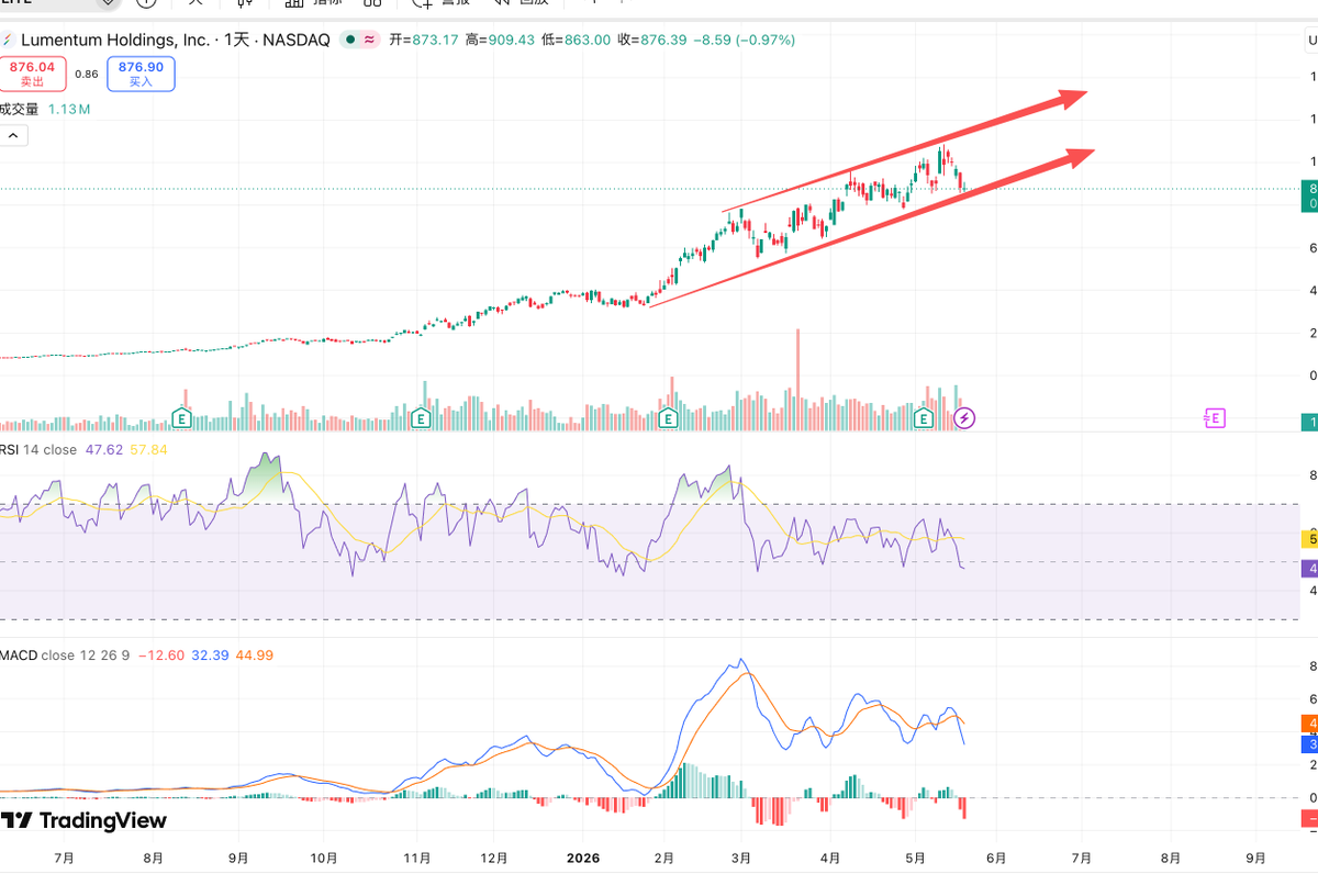 Sam_Crypto666's tweet photo. $LITE 又到了一个不错的买入加仓位置， #AI 数据互联赛道目前还没有真正的大龙头跑出来市值。
这点波动不值一提 https://t.co/VznExEG0NA