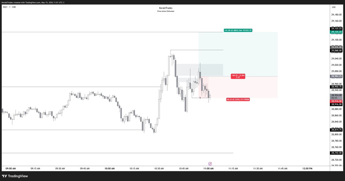 KorabiTrades's tweet photo. 0/1 this morning so far.

volatility is very high, need to size a tad bit lighter.

-$42,000 to start the day on all accounts. https://t.co/IkEZjoNlsC