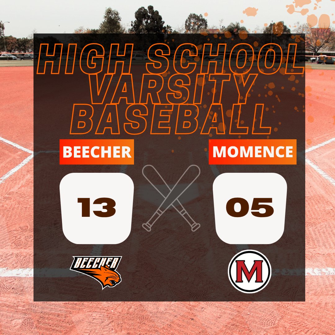 Beecher200U's tweet photo. May 14th, the Varsity Baseball team defeated Momence in their final conference game of the season by a score of 13-5...

https://t.co/Zf71YYXTAW https://t.co/vcUCALxVfK