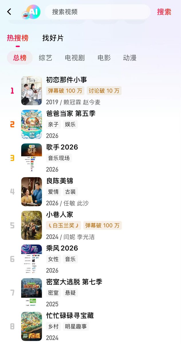 GL_follower's tweet photo. 260518 #ALittleThingCalledFirstLove ranked #1 on Mango TV’s drama popularity and overall category rankings (May 18, 2026) 
#LAIKUANLIN #라이관린 
#LAIGUANLIN #赖冠霖 https://t.co/OjJ6RnYY4l