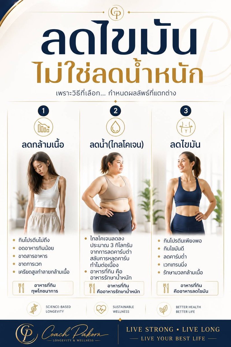 โค้ชปกรณ์ สอนลดน้ำหนักด้วยวิธีคุมอาหาร. tweet media
