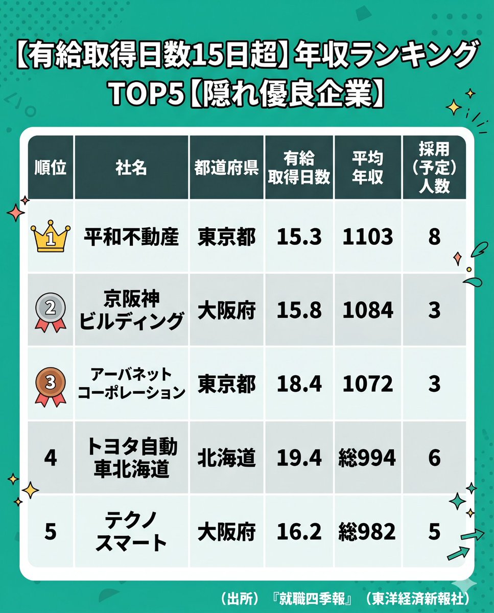 就職四季報【公式】就活生のための企業情報 tweet media