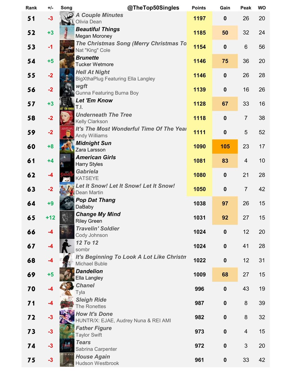 TheTop50Singles's tweet photo. Building Billboard Hot 100 - Top 100 Singles of 2026 (Year-End Chart, Week 31)
Locked in Top 50: 'Elizabeth Taylor' 
Locked in Top 100: 'Midnight Sun', 'American Girls' https://t.co/KjaJ4rcZHC