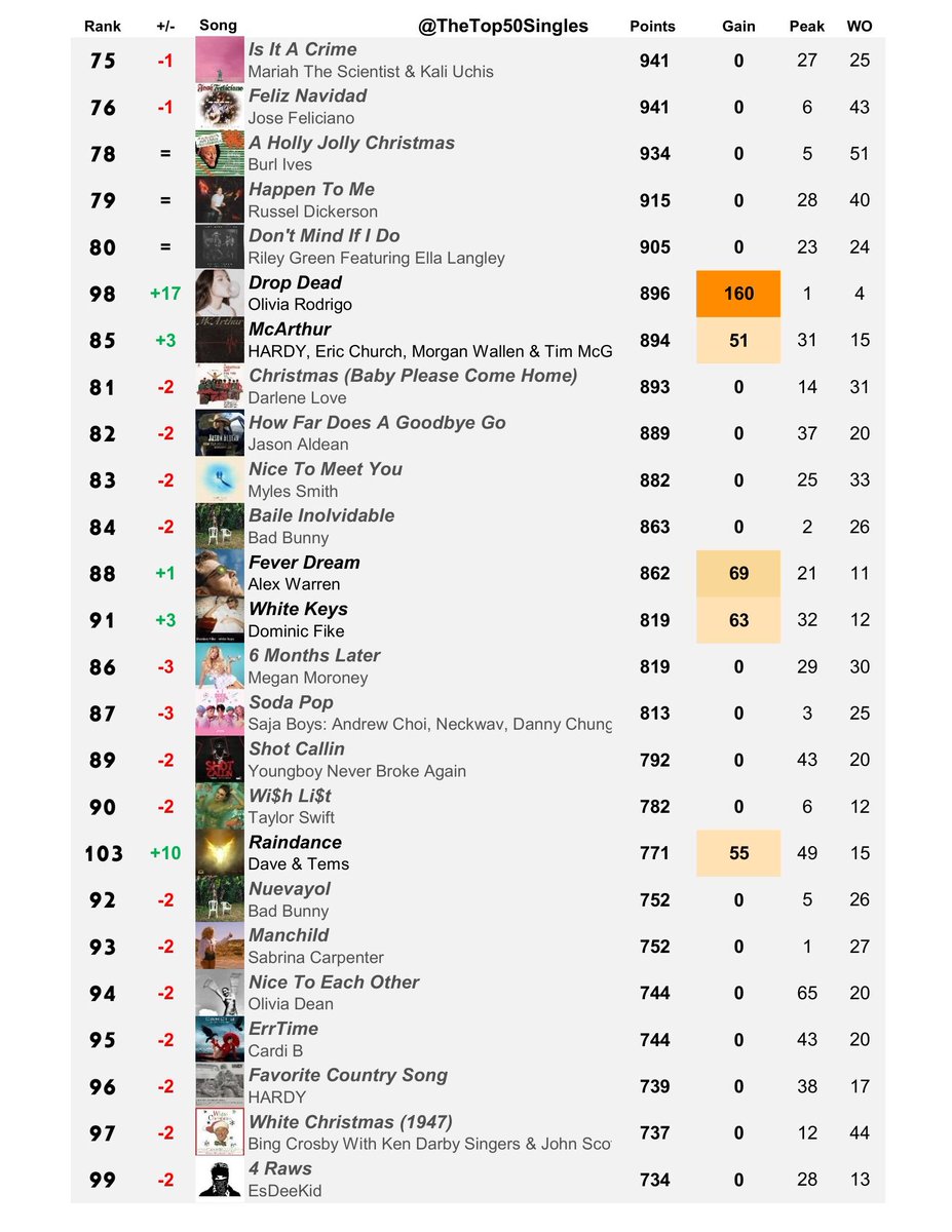 TheTop50Singles's tweet photo. Building Billboard Hot 100 - Top 100 Singles of 2026 (Year-End Chart, Week 31)
Locked in Top 50: 'Elizabeth Taylor' 
Locked in Top 100: 'Midnight Sun', 'American Girls' https://t.co/KjaJ4rcZHC