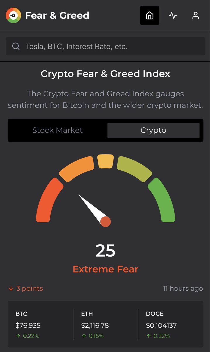 andr010X's tweet photo. Crypto Fear & Greed Index drops to 25 — Extreme Fear 😬
Meanwhile, the Stock Market stays at 62 — still in Greed territory.

BTC holding above $76K, but crypto sentiment remains weak while traditional markets keep pushing higher. Interesting divergence. 👀

#Bitcoin #BTC #Crypto #FearAndGreed #Stocks