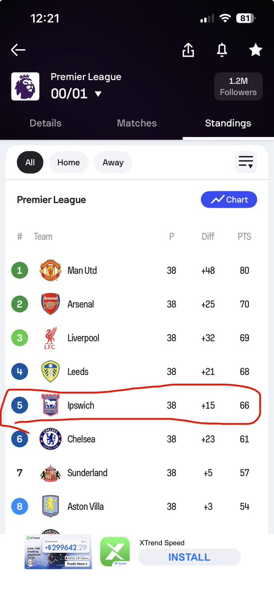 TheCoops97's tweet photo. @Dem_Blades3 I’ll just leave this here then #itfc https://t.co/K1h18C4T1i