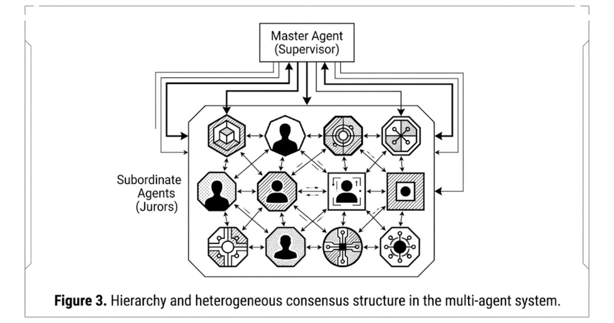 KarlMuth's tweet photo. My recent testing of hierarchical configurations of agentic AI has produced disturbing results.

I begin w/ a spec similar to Ersoz (2026) but now above the AI agent jurors there is now an AI agent "judge."

The jury pool is heterogeneous (various models, differentiated canons). https://t.co/Yu8W7oTdHP