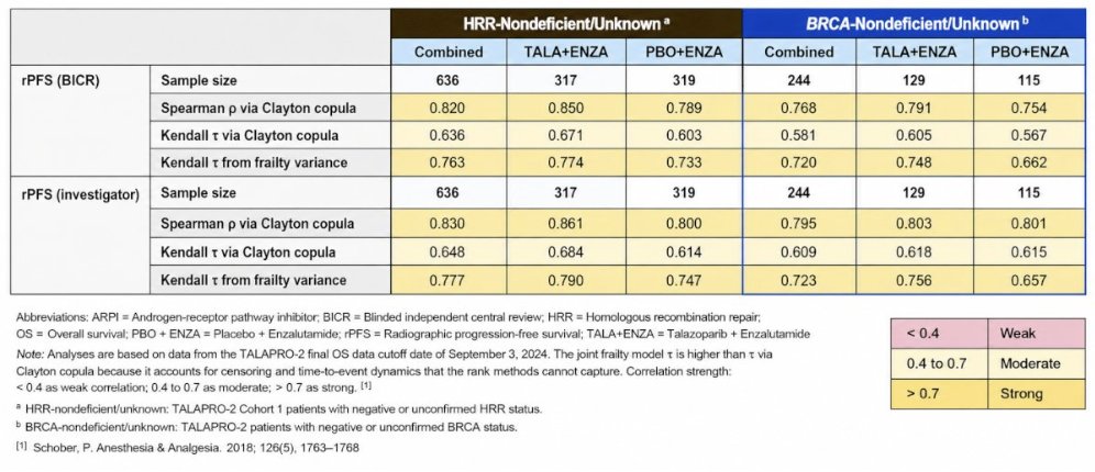 urotoday's tweet photo. Radiographic PFS as a meaningful endpoint in #mCRPC: The #TALAPRO2 randomized clinical trial. Presented by @neerajaiims @huntsmancancer. #AUA26 written coverage by @zklaassen_md > https://t.co/f5JQOuC3Y8 @AmerUrological https://t.co/XSUyY49K9F
