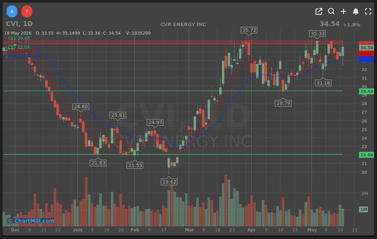 Kristoff De Turck - ChartMill tweet media