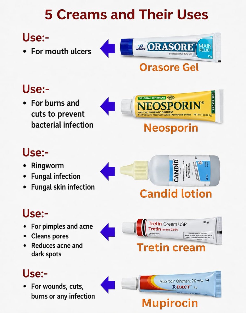 MDSUJON85265037's tweet photo. Simple medical knowledge everyone should know 🧠💡

These 5 creams are commonly used for skin, wounds, acne &amp; infections.

Know the right use before applying anything on your skin.

📌Save &amp; share this post!

#Knowledge #HealthGuide https://t.co/nwzZr3nQ0F