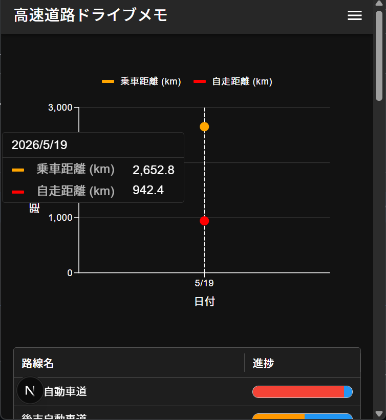 yH3PO4's tweet photo. 走行日を登録していなくても、トップ画面に走行距離が表示されるように修正しました！ https://t.co/LqTZAW1AkU