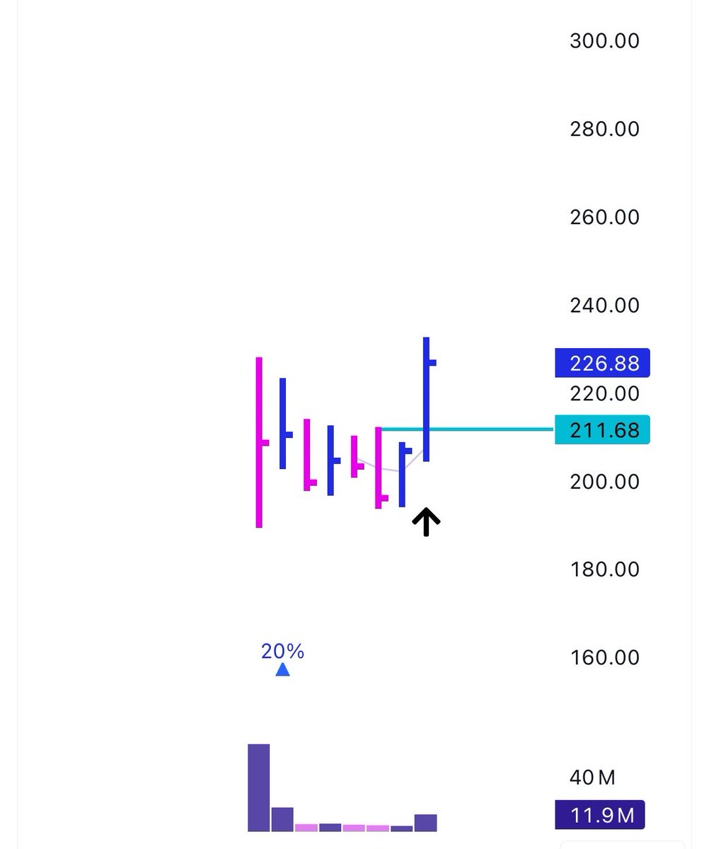 dhanesh500's tweet photo. #KISSHT - Cracker move 💥
Strong closing at new all time high
Fulfilling all the characteristics of a Monster Stock ! https://t.co/QLUO2j9goE
