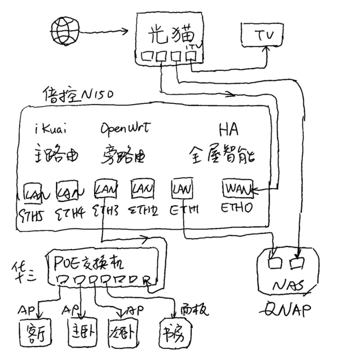 qg7777's tweet photo. 一个全家搭建示意图这里就可以给书房分配VPN插件使用了 https://t.co/ugz31Sowl3
