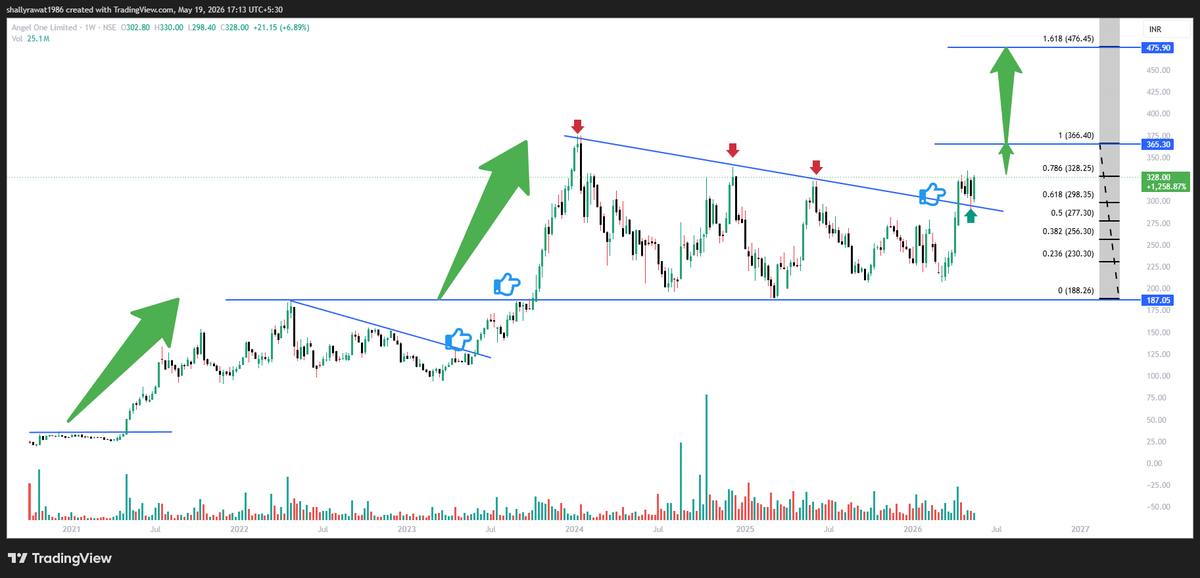 Utkrisht_Invest's tweet photo. Angel One (ANGELONE) - Weekly Chart 📈Strong weekly close at ₹328 (+6.89%). Holding the 0.786 Fib level perfectly. Higher highs &amp; higher lows intact.  Volume supporting the https://t.co/cguj8PLdBp₹300-310 as key support.
#ANGELONE #Stocks 
What’s your view? https://t.co/Ro4wo7cD2s