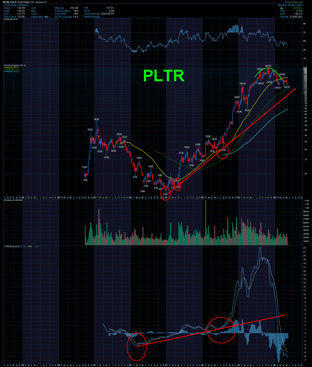 FishyKnife's tweet photo. $PLTR Chart https://t.co/S8qGc3dpZI