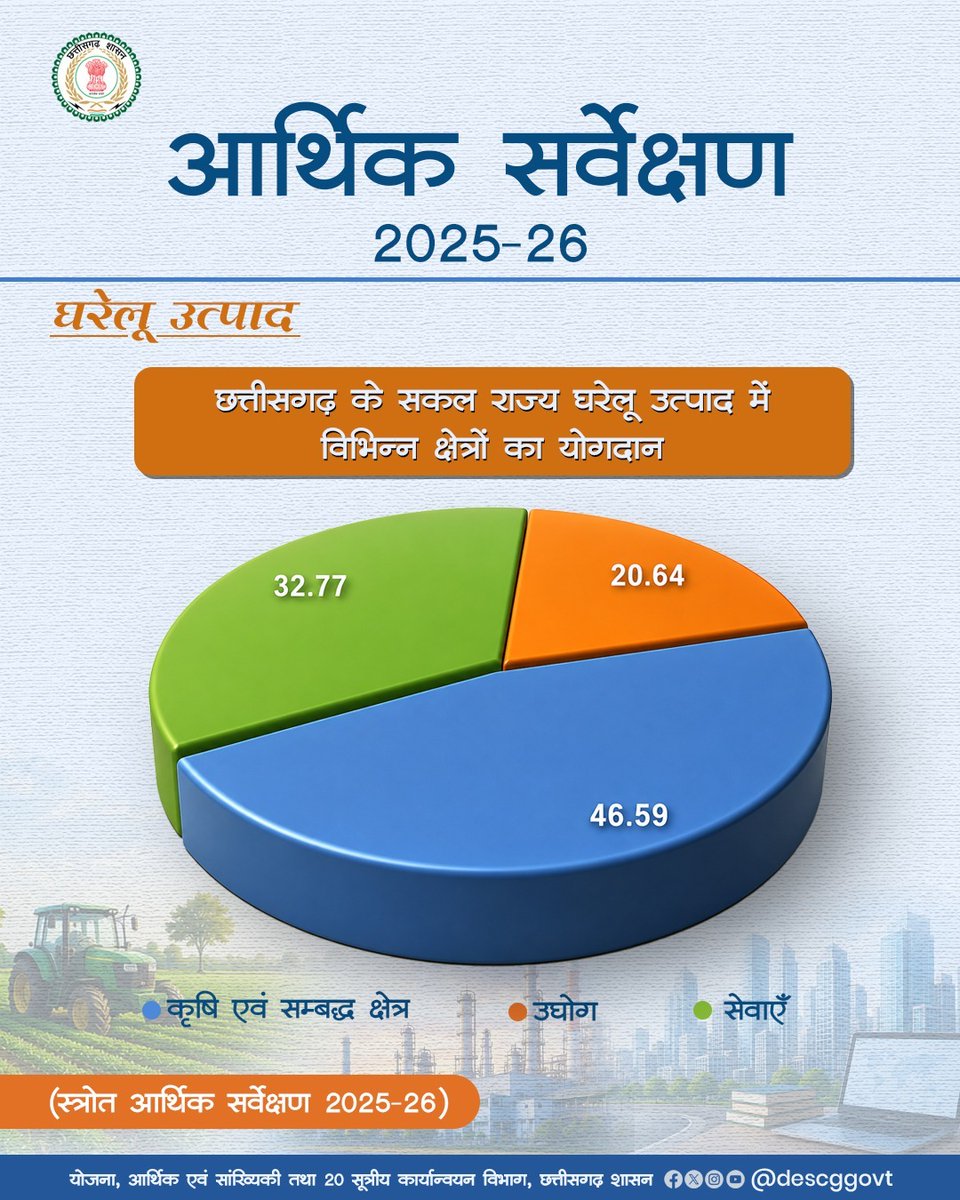 Directorate of Economics & Statistics,CG tweet media