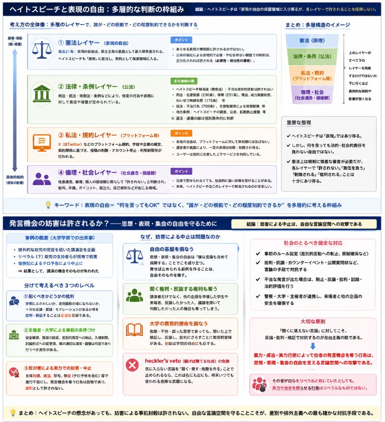 unknownfool's tweet photo. なんだか変な論争が見えたんですが、
ヘイトスピーチも表現の自由として原則保護されるが
様々な面で評価され、許されなかったり批判されたりするという理解です。
そして「ヘイトスピーチが行なわれる可能性が高いからとその機会を奪う」のは、利敵行為ですよ。

図はChatGPTによるまとめ https://t.co/jzTHEnuBVJ
