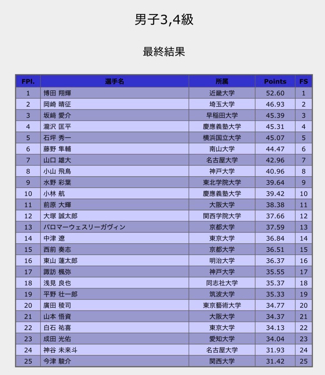 Yota52705331's tweet photo. インカレ3.4男、爆増しすきでは…
ここ4年のデータだけど2026がとんでもないことになってる https://t.co/lbjLIUwuUn