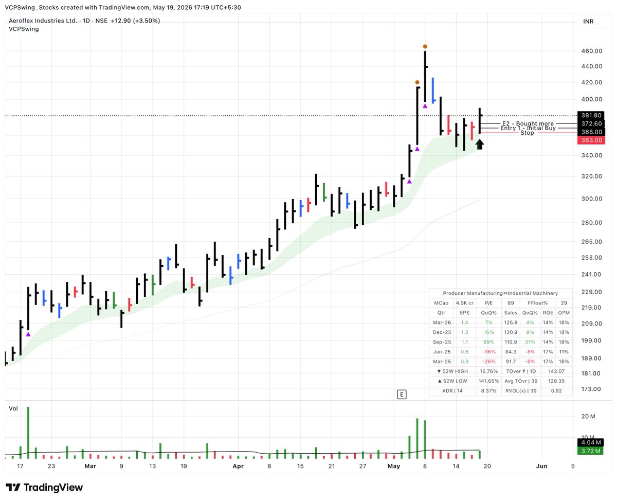 VCPSwing's tweet photo. Opened two fresh positions #AEROFLEX & #CONFIPETRO 

Simple Reason for adding them 
High demand Structure, urgency, and top priority.Added on first sign of strength.

Shared the logical entries in the group too.This is exactly how we move when the setup screams.
