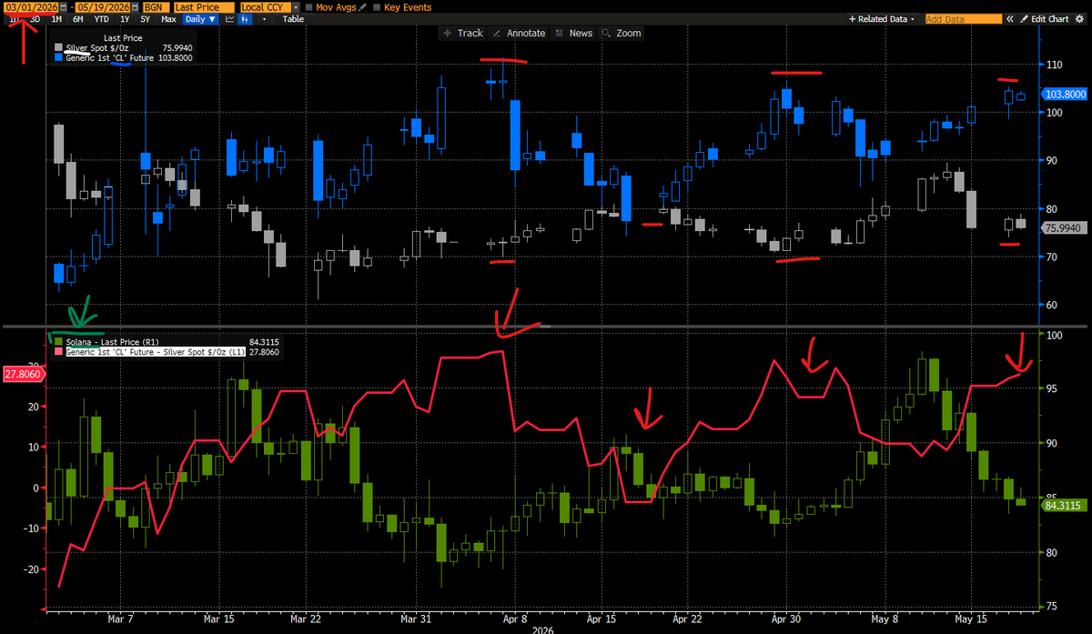 ZeDef_Koala's tweet photo. Since the beginning of March Silver (XAG) and oil (CL or WTI) have shown inverse correlation.

When market is bullish:

Silver raises ++
Oil falls - -
SOL raises ++ 

When market is bearish (now) just the opposite.

This has shown to be quite mean reverting. 

Red line in the chart is the spread (Oil - Silver or WTI - XAG), I show it together with SOL, to show the inverse correlation.

So, if you believe this might be a good entry on this spread (bullish view) you can do so at @AdrenaProtocol , we have all the assets you need and the leverage for you to play it without committing too much capital.

By the way, we have a Trading competition on

👉 https://t.co/eoTdQO90NQ 👈

this could just make you score on Trading Quests 🧠

Shall I say NFA, ok NFA it is.

#AdrenaProtocol #GoldPerp #SilverPerp #RWA #WTI #CommoditiesTrading #PerpetualTrading #RealWorldAssets #SolanaTrading #LeverageTrading #TokenizedGold #SolanaPerps