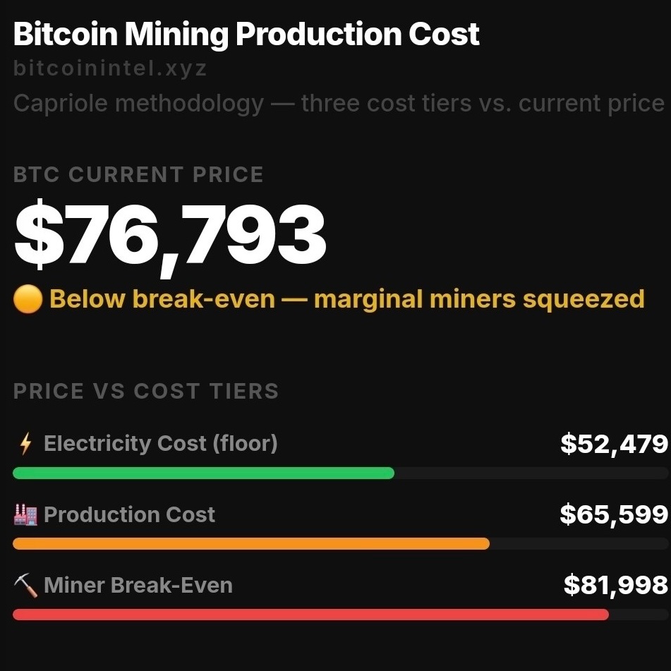 BitcoinIntelXYZ's tweet photo. Behind Bitcoin price is a hidden battle happening inside mining farms around the world.

We’re above production cost but below break-even. Efficient miners are still printing money. Marginal miners are squeezed and paying bills but not building for tomorrow.

Some will shut down rigs, sell bitcoin:native or get acquired. That’s how Bitcoin gets stronger: weak hands exit, selling pressure drops, network toughens.

🟠