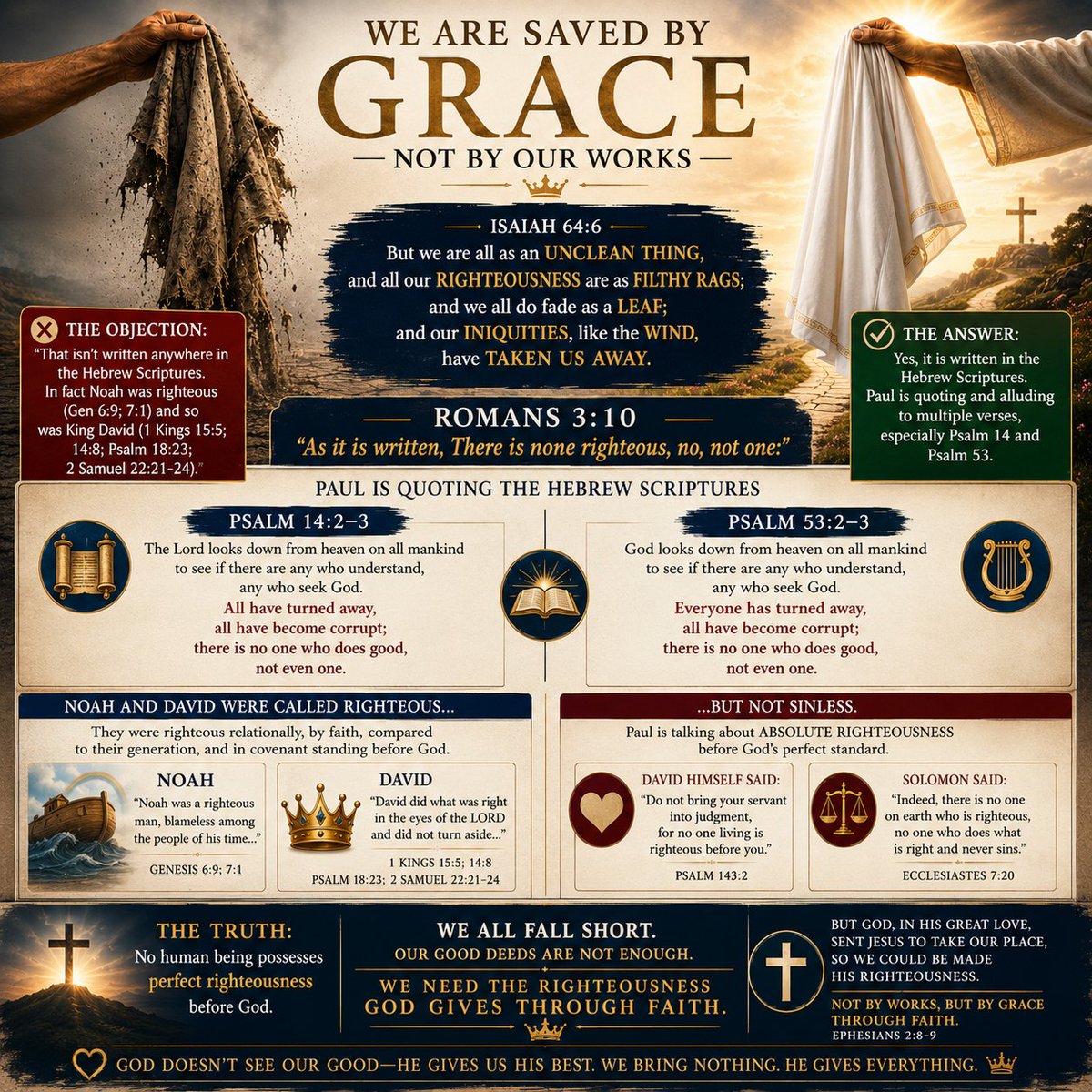 Mark_Wilson_25's tweet photo. “God looks down from heaven on all mankind… Everyone has turned away, all have become corrupt; there is no one who does good, not even one.”
Psalm 53:2–3

“The Lord looks down from heaven on all mankind… All have turned away, all have become corrupt; there is no one who does good, not even one.”
Psalm 14:2–3

So Paul’s point is absolutely in the Hebrew Scriptures.
The objection also confuses two kinds of righteousness:

Noah and David were righteous relationally, by faith, compared to their generation, and in covenant standing before God.

But Paul is talking about absolute righteousness before God’s perfect standard.

That is why David himself said:

“Do not bring your servant into judgment, for no one living is righteous before you.”
Psalm 143:2

And Solomon said:

“Indeed, there is no one on earth who is righteous, no one who does what is right and never sins.”
Ecclesiastes 7:20

Noah and David were called righteous, but not sinless. Paul’s argument stands: no human being possesses perfect righteousness before God. We need the righteousness God gives through faith.