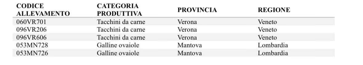 AnonymaticaSRL's tweet photo. La circolare riporta anche i codici degli allevamenti presso cui si svolge la sperimentazione del vaccino. Si trovano nelle province di Mantova e Verona, ora se riesco recupero anche i nominativi precisi, anche se non è detto che ciò significhi maggiore tracciabilità. https://t.co/OHI3pFRmty