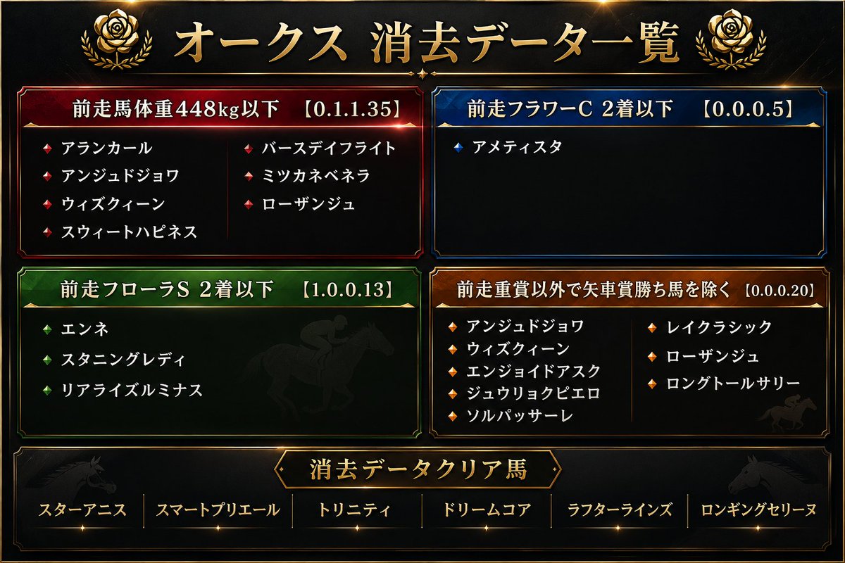 OBIONE_KEIBA's tweet photo. オークス　消去データ
昨年消去データ上位3頭クリアしてました！

前走馬体重448㎏以下
【0.1.1.35】
アランカール
アンジュドジョワ
ウィズクィーン
スウィートハピネス
バースデイフライト
ミツカネベネラ
ローザンジュ

前走フラワーC2着以下
【0.0.0.5】

アメティスタ

前走フローラS 2着以下
【1.0.0.13】

エンネ
スタニングレディ
リアライズルミナス

前走重賞以外で���車賞勝ち馬を除く　
【0.0.0.20】
アンジュドジョワ
ウィズクィーン
エンジョイドアスク
ジュウリョクピエロ
ソルパッサーレ
レイクラシック
ローザンジュ
ロングトールサリー

消去データクリア馬
スターアニス
スマートプリエール
トリニティ
ドリームコア
ラフターラインズ
ロンギングセリーヌ