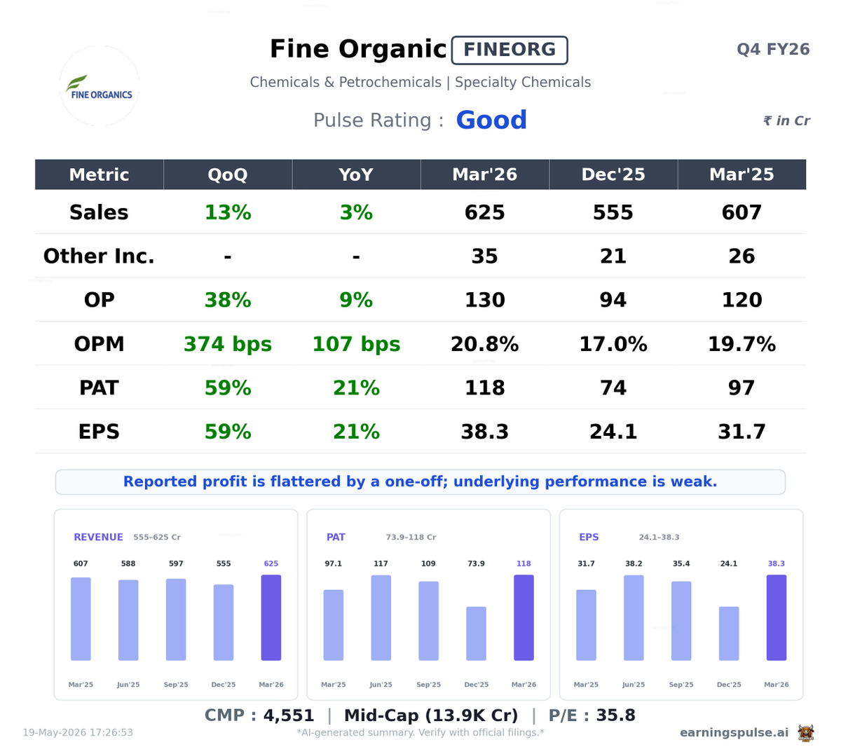 market_pulse_ai's tweet photo. โ
#FINEORG โ Good Q4 2026
#Q42026 #Earnings #StockMarket https://t.co/fHT345oECb