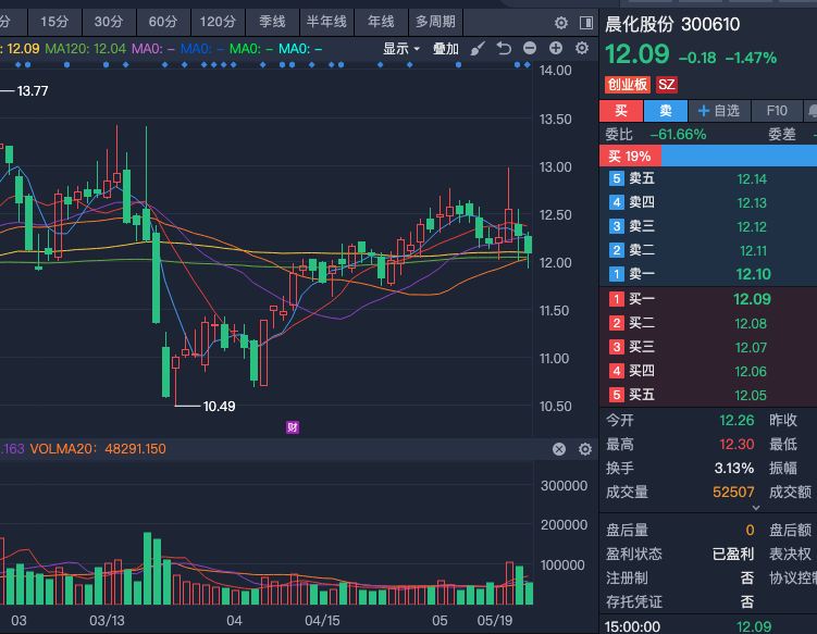 xbw960's tweet photo. 300610 晨化股份 目前股价运行至均线附近区域，呈现围绕均线整理态势。  止跌信号仍不明显，短期暂无强势反转迹象，但整体下跌动能有所减弱，多空双方在均线位置展开反复争夺。耐心观察均线系统的进一步变化。若跌破重要均线支撑，需谨慎防范风险。暂时以观望整理为主，等待方向明朗。合作分成私聊！ https://t.co/y9VNvxWVUa