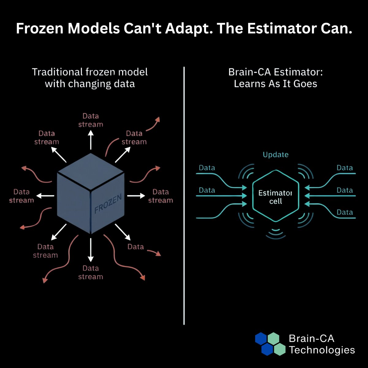 BrainCATech's tweet photo. Frozen models can't adapt. Retraining cycles eat compute.
Most ML problems trace back to one cause: a model that stopped learning at deployment.
Brain-CA's Estimator never stops. 👇
https://t.co/mqsBgTa6nt
#EdgeAI #StochasticAI #MLEngineering #BrainCA https://t.co/kjwdO23CwT